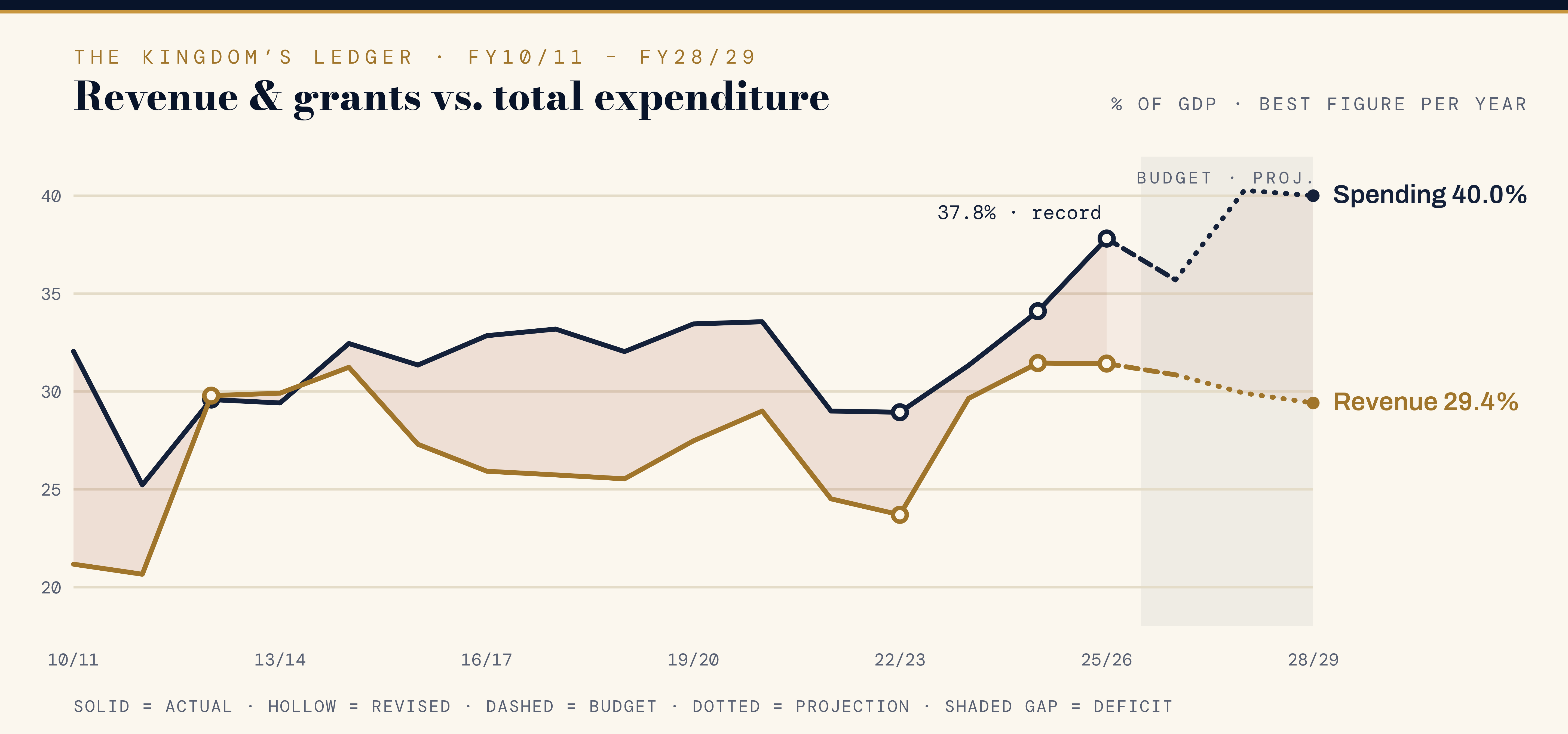 Line chart of revenue and grants versus total expenditure as shares of GDP, FY10/11 to FY28/29. Spending climbs to a budgeted 40 per cent while revenue reaches 29.4 per cent; the shaded gap between the lines is the deficit.